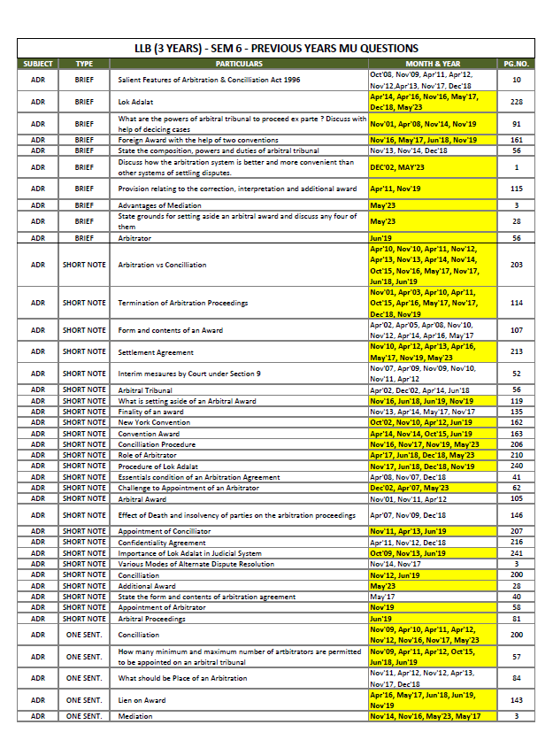 ADR-PREVIOUS YEAR QUESTIONS